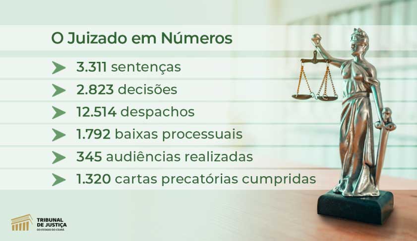 2º Juizado da Mulher de Fortaleza completa dois anos com 3.311 sentenças proferidas e média diária de 40 atendimentos